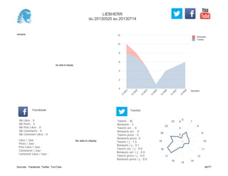 0
2
4
6
8
10
12
Semaine
13
W
21
13
W
22
13
W
23
13
W
25
13
W
26
13
W
27
13
W
28
Retweets
Tweets
No data to display
Semaine
Likes / Jour :
Posts / Jour :
Post Likes / Jour :
Comments / Jour :
Comment Likes / Jour :
Nb Likes : 0
Nb Posts : 0
Nb Post Likes : 0
Nb Comments : 0
Nb Comment Likes : 0
Facebook
Tweets / j : 1.6
Retweets / j : 0.1
Tweets act. / j : 0.0
Retweets act. / j : 0.0
Tweets press / j : 0.0
Retweets press / j : 0.0
Twitter
Tweets : 36
Retweets : 3
Tweets act. : 0
Retweets act. : 0
Tweets press : 0
Retweets press: 0
No data to display
0
1
6
8
10
11
13
14
15
16
17
18
19
20
22
23
2
4
6
LIEBHERR
du 20130520 au 20130714
Sources : Facebook, Twitter, YouTube 46/77
 