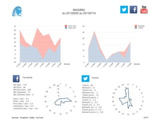 0
5
10
15
20
25
30
Semaine
13
W
21
13
W
22
13
W
23
13
W
24
13
W
25
13
W
26
13
W
27
13
W
28
Retweets
Tweets
-20
-10
0
10
20
30
40
50
60
70
Semaine
13
W
21
13
W
22
13
W
23
13
W
24
13
W
25
13
W
26
13
W
27
13
W
28
Posts Likes
Page Likes
Likes / Jour : 3.6
Posts / Jour : 2.0
Post Likes / Jour : 6.3
Comments / Jour : 0.9
Comment Likes / Jour : 0.0
Nb Likes : 118
Nb Posts : 66
Nb Post Likes : 208
Nb Comments : 31
Nb Comment Likes : 0
Facebook
Tweets / j : 2.2
Retweets / j : 0.3
Tweets act. / j : 0.1
Retweets act. / j : 0.0
Tweets press / j : 0.3
Retweets press / j : 0.0
Twitter
Tweets : 82
Retweets : 12
Tweets act. : 4
Retweets act. : 1
Tweets press : 10
Retweets press: 1
1
2
5
7
9
10
11
12
13
14
15
16
17
18
19
20
21
22
5
10
15
20
0 1
2
4
6
7
8
9
10
11
121314
15
16
17
18
19
20
21
22
23
5
10
MAGIMIX
du 20130520 au 20130714
Sources : Facebook, Twitter, YouTube 47/77
 