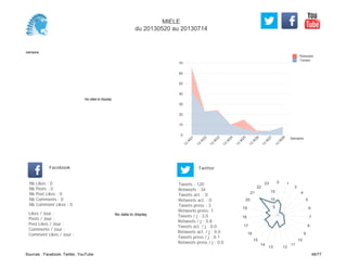 0
10
20
30
40
50
60
70
Semaine
13
W
21
13
W
22
13
W
23
13
W
24
13
W
25
13
W
26
13
W
27
13
W
28
Retweets
Tweets
No data to display
Semaine
Likes / Jour :
Posts / Jour :
Post Likes / Jour :
Comments / Jour :
Comment Likes / Jour :
Nb Likes : 0
Nb Posts : 0
Nb Post Likes : 0
Nb Comments : 0
Nb Comment Likes : 0
Facebook
Tweets / j : 3.0
Retweets / j : 0.8
Tweets act. / j : 0.0
Retweets act. / j : 0.0
Tweets press / j : 0.1
Retweets press / j : 0.0
Twitter
Tweets : 120
Retweets : 34
Tweets act. : 0
Retweets act. : 0
Tweets press : 3
Retweets press: 1
No data to display
0 1
3
4
5
6
7
8
9
10
11
1213
14
15
16
17
18
19
20
21
22
23
5
10
15
MIELE
du 20130520 au 20130714
Sources : Facebook, Twitter, YouTube 48/77
 