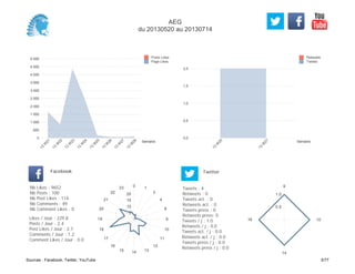 0,0
0,5
1,0
1,5
2,0
Semaine
13
W
25
13
W
27
Retweets
Tweets
0
500
1 000
1 500
2 000
2 500
3 000
3 500
4 000
4 500
5 000
Semaine
13
W
21
13
W
22
13
W
23
13
W
24
13
W
25
13
W
26
13
W
27
13
W
28
Posts Likes
Page Likes
Likes / Jour : 229.8
Posts / Jour : 2.4
Post Likes / Jour : 2.7
Comments / Jour : 1.2
Comment Likes / Jour : 0.0
Nb Likes : 9652
Nb Posts : 100
Nb Post Likes : 114
Nb Comments : 49
Nb Comment Likes : 0
Facebook
Tweets / j : 1.0
Retweets / j : 0.0
Tweets act. / j : 0.0
Retweets act. / j : 0.0
Tweets press / j : 0.0
Retweets press / j : 0.0
Twitter
Tweets : 4
Retweets : 0
Tweets act. : 0
Retweets act. : 0
Tweets press : 0
Retweets press: 0
0 1
3
4
8
9
10
11
12
131415
16
17
18
19
20
21
22
23
5
10
15
20
9
10
14
16
0.5
1.0
AEG
du 20130520 au 20130714
Sources : Facebook, Twitter, YouTube 5/77
 