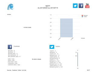 0,0
0,2
0,4
0,6
0,8
1,0
1,2
Semaine
13
W
21
13
W
22
Retweets
Tweets
No data to display
Semaine
Likes / Jour :
Posts / Jour :
Post Likes / Jour :
Comments / Jour :
Comment Likes / Jour :
Nb Likes : 0
Nb Posts : 0
Nb Post Likes : 0
Nb Comments : 0
Nb Comment Likes : 0
Facebook
Tweets / j : 1.0
Retweets / j : 0.0
Tweets act. / j : 0.0
Retweets act. / j : 0.0
Tweets press / j : 0.0
Retweets press / j : 0.0
Twitter
Tweets : 2
Retweets : 0
Tweets act. : 0
Retweets act. : 0
Tweets press : 0
Retweets press: 0
No data to display
4
18
0.5
1.0
NEFF
du 20130520 au 20130714
Sources : Facebook, Twitter, YouTube 50/77
 