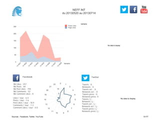 No data to display
Semaine
0
50
100
150
200
250
Semaine
13
W
21
13
W
22
13
W
23
13
W
24
13
W
25
13
W
26
13
W
27
13
W
28
Posts Likes
Page Likes
Likes / Jour : 6.4
Posts / Jour : 1.6
Post Likes / Jour : 18.9
Comments / Jour : 1.3
Comment Likes / Jour : 0.0
Nb Likes : 257
Nb Posts : 64
Nb Post Likes : 755
Nb Comments : 52
Nb Comment Likes : 0
Facebook
Tweets / j :
Retweets / j :
Tweets act. / j :
Retweets act. / j :
Tweets press / j :
Retweets press / j :
Twitter
Tweets : 0
Retweets : 0
Tweets act. : 0
Retweets act. : 0
Tweets press : 0
Retweets press: 0
0 1
2
3
4
5
6
7
8
910
11
12
13
14
16
20
21
23
5
10
No data to display
NEFF INT
du 20130520 au 20130714
Sources : Facebook, Twitter, YouTube 51/77
 
