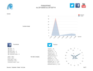 0
5
10
15
20
25
30
35
Semaine
13
W
21
13
W
22
13
W
23
13
W
24
13
W
26
13
W
27
13
W
28
Retweets
Tweets
No data to display
Semaine
Likes / Jour :
Posts / Jour :
Post Likes / Jour :
Comments / Jour :
Comment Likes / Jour :
Nb Likes : 0
Nb Posts : 0
Nb Post Likes : 0
Nb Comments : 0
Nb Comment Likes : 0
Facebook
Tweets / j : 2.4
Retweets / j : 0.2
Tweets act. / j : 0.0
Retweets act. / j : 0.0
Tweets press / j : 0.1
Retweets press / j : 0.0
Twitter
Tweets : 44
Retweets : 3
Tweets act. : 0
Retweets act. : 0
Tweets press : 2
Retweets press: 0
No data to display
0
1
4
6
7
9
10
11
12
13
14
15
16
17
18
19
21
23
5
10
PANASONIC
du 20130520 au 20130714
Sources : Facebook, Twitter, YouTube 52/77
 