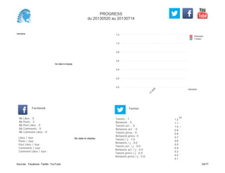 0,0
0,2
0,4
0,6
0,8
1,0
1,2
Semaine
13
W
28
Retweets
Tweets
No data to display
Semaine
Likes / Jour :
Posts / Jour :
Post Likes / Jour :
Comments / Jour :
Comment Likes / Jour :
Nb Likes : 0
Nb Posts : 0
Nb Post Likes : 0
Nb Comments : 0
Nb Comment Likes : 0
Facebook
Tweets / j : 1.0
Retweets / j : 0.0
Tweets act. / j : 0.0
Retweets act. / j : 0.0
Tweets press / j : 0.0
Retweets press / j : 0.0
Twitter
Tweets : 1
Retweets : 0
Tweets act. : 0
Retweets act. : 0
Tweets press : 0
Retweets press: 0
No data to display
14
0.1
0.2
0.3
0.4
0.5
0.6
0.7
0.8
0.9
1.0
1.1
1.2
PROGRESS
du 20130520 au 20130714
Sources : Facebook, Twitter, YouTube 54/77
 