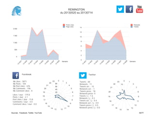0
2
4
6
8
10
12
14
Semaine
13
W
21
13
W
22
13
W
23
13
W
24
13
W
25
13
W
26
13
W
27
13
W
28
Retweets
Tweets
0
500
1 000
1 500
2 000
Semaine
13
W
21
13
W
22
13
W
23
13
W
24
13
W
25
13
W
26
13
W
27
13
W
28
Posts Likes
Page Likes
Likes / Jour : 119.8
Posts / Jour : 2.1
Post Likes / Jour : 13.8
Comments / Jour : 4.0
Comment Likes / Jour : 0.0
Nb Likes : 5871
Nb Posts : 104
Nb Post Likes : 676
Nb Comments : 196
Nb Comment Likes : 0
Facebook
Tweets / j : 1.6
Retweets / j : 0.3
Tweets act. / j : 0.4
Retweets act. / j : 0.0
Tweets press / j : 0.5
Retweets press / j : 0.0
Twitter
Tweets : 60
Retweets : 11
Tweets act. : 15
Retweets act. : 1
Tweets press : 18
Retweets press: 0
0 1
3
4
5
6
7
8
9
10
11
1213
14
15
16
17
18
19
20
21
22
23
20
40
60
80
0 1
3
7
8
9
11
12
13
1415
16
17
18
19
20
21
22
23
5
10
REMINGTON
du 20130520 au 20130714
Sources : Facebook, Twitter, YouTube 55/77
 