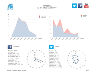 0
10
20
30
40
50
Semaine
13
W
21
13
W
22
13
W
23
13
W
24
13
W
25
13
W
26
13
W
27
13
W
28
Retweets
Tweets
(K)
0
2
4
6
8
10
12
Semaine
13
W
21
13
W
22
13
W
23
13
W
24
13
W
25
13
W
26
13
W
27
13
W
28
Posts Likes
Page Likes
Likes / Jour : 1047.7
Posts / Jour : 0.7
Post Likes / Jour : 35.7
Comments / Jour : 9.9
Comment Likes / Jour : 0.0
Nb Likes : 36670
Nb Posts : 25
Nb Post Likes : 1251
Nb Comments : 347
Nb Comment Likes : 0
Facebook
Tweets / j : 3.0
Retweets / j : 1.0
Tweets act. / j : 0.0
Retweets act. / j : 0.0
Tweets press / j : 0.2
Retweets press / j : 0.0
Twitter
Tweets : 133
Retweets : 45
Tweets act. : 0
Retweets act. : 0
Tweets press : 9
Retweets press: 0
0 4
6
7
8
9
10
11
12
131415
16
17
18
19
20
21
22
23
20
40
60
80
0 1
2
3
4
5
8
9
10
11
121314
15
16
17
18
19
20
21
22
23
5
10
15
20
ROWENTA
du 20130520 au 20130714
Sources : Facebook, Twitter, YouTube 60/77
 