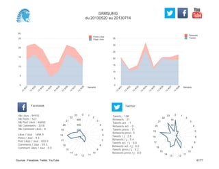 0
5
10
15
20
25
30
35
Semaine
13
W
21
13
W
22
13
W
23
13
W
24
13
W
25
13
W
26
13
W
27
13
W
28
Retweets
Tweets
(K)
0
5
10
15
20
25
Semaine
13
W
21
13
W
22
13
W
23
13
W
24
13
W
25
13
W
26
13
W
27
13
W
28
Posts Likes
Page Likes
Likes / Jour : 1694.9
Posts / Jour : 9.3
Post Likes / Jour : 833.0
Comments / Jour : 59.3
Comment Likes / Jour : 0.0
Nb Likes : 94915
Nb Posts : 523
Nb Post Likes : 46650
Nb Comments : 3318
Nb Comment Likes : 0
Facebook
Tweets / j : 2.8
Retweets / j : 0.4
Tweets act. / j : 0.0
Retweets act. / j : 0.0
Tweets press / j : 0.2
Retweets press / j : 0.0
Twitter
Tweets : 138
Retweets : 21
Tweets act. : 1
Retweets act. : 0
Tweets press : 11
Retweets press: 0
0 1
2
3
4
5
6
7
8
9
10
111213
14
15
16
17
18
19
20
21
22
23
200
400
600
0 1
2
3
4
5
6
8
9
10
11
1213
14
15
16
17
18
19
20
21
22
23
5
10
15
SAMSUNG
du 20130520 au 20130714
Sources : Facebook, Twitter, YouTube 61/77
 