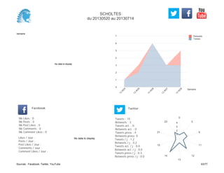 0
1
2
3
4
5
6
7
Semaine
13
W
24
13
W
25
13
W
26
13
W
27
13
W
28
Retweets
Tweets
No data to display
Semaine
Likes / Jour :
Posts / Jour :
Post Likes / Jour :
Comments / Jour :
Comment Likes / Jour :
Nb Likes : 0
Nb Posts : 0
Nb Post Likes : 0
Nb Comments : 0
Nb Comment Likes : 0
Facebook
Tweets / j : 1.2
Retweets / j : 0.2
Tweets act. / j : 0.0
Retweets act. / j : 0.0
Tweets press / j : 0.3
Retweets press / j : 0.0
Twitter
Tweets : 15
Retweets : 3
Tweets act. : 0
Retweets act. : 0
Tweets press : 4
Retweets press: 0
No data to display
0
2
9
11
12
13
14
15
21
23
1
2
3
4
SCHOLTES
du 20130520 au 20130714
Sources : Facebook, Twitter, YouTube 63/77
 