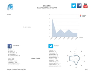 0
1
2
3
4
5
6
Semaine
13
W
21
13
W
22
13
W
23
13
W
25
13
W
26
13
W
27
13
W
28
Retweets
Tweets
No data to display
Semaine
Likes / Jour :
Posts / Jour :
Post Likes / Jour :
Comments / Jour :
Comment Likes / Jour :
Nb Likes : 0
Nb Posts : 0
Nb Post Likes : 0
Nb Comments : 0
Nb Comment Likes : 0
Facebook
Tweets / j : 1.0
Retweets / j : 0.0
Tweets act. / j : 0.1
Retweets act. / j : 0.0
Tweets press / j : 0.1
Retweets press / j : 0.0
Twitter
Tweets : 13
Retweets : 0
Tweets act. : 1
Retweets act. : 0
Tweets press : 1
Retweets press: 0
No data to display
1
2
3
4
7
11
12
13
14
19
0.5
1.0
1.5
2.0
SIEMENS
du 20130520 au 20130714
Sources : Facebook, Twitter, YouTube 65/77
 