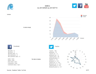 0
10
20
30
40
50
60
Semaine
13
W
21
13
W
22
13
W
23
13
W
24
13
W
25
13
W
26
13
W
27
13
W
28
Retweets
Tweets
No data to display
Semaine
Likes / Jour :
Posts / Jour :
Post Likes / Jour :
Comments / Jour :
Comment Likes / Jour :
Nb Likes : 0
Nb Posts : 0
Nb Post Likes : 0
Nb Comments : 0
Nb Comment Likes : 0
Facebook
Tweets / j : 3.3
Retweets / j : 0.4
Tweets act. / j : 0.0
Retweets act. / j : 0.0
Tweets press / j : 0.4
Retweets press / j : 0.1
Twitter
Tweets : 156
Retweets : 21
Tweets act. : 0
Retweets act. : 0
Tweets press : 20
Retweets press: 3
No data to display
1 2
3
4
8
9
10
11
12
131415
16
17
18
19
20
21
22
23
5
10
15
20
25
SMEG
du 20130520 au 20130714
Sources : Facebook, Twitter, YouTube 67/77
 