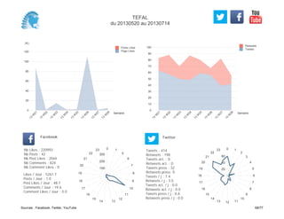 0
10
20
30
40
50
60
70
80
90
100
Semaine
13
W
21
13
W
22
13
W
23
13
W
24
13
W
25
13
W
26
13
W
27
13
W
28
Retweets
Tweets
(K)
0
20
40
60
80
100
120
Semaine
13
W
21
13
W
22
13
W
23
13
W
24
13
W
25
13
W
26
13
W
27
13
W
28
Posts Likes
Page Likes
Likes / Jour : 5261.7
Posts / Jour : 1.0
Post Likes / Jour : 48.7
Comments / Jour : 19.6
Comment Likes / Jour : 0.0
Nb Likes : 220993
Nb Posts : 42
Nb Post Likes : 2044
Nb Comments : 824
Nb Comment Likes : 0
Facebook
Tweets / j : 7.4
Retweets / j : 3.5
Tweets act. / j : 0.0
Retweets act. / j : 0.0
Tweets press / j : 0.6
Retweets press / j : 0.0
Twitter
Tweets : 414
Retweets : 198
Tweets act. : 0
Retweets act. : 0
Tweets press : 32
Retweets press: 0
0 1
5
6
7
8
9
10
11
12
1314
15
16
17
18
19
20
21
22
23
100
200
300
0 1
2
3
4
5
6
7
8
9
10
111213
14
15
16
17
18
19
20
21
22
23
20
40
60
TEFAL
du 20130520 au 20130714
Sources : Facebook, Twitter, YouTube 68/77
 