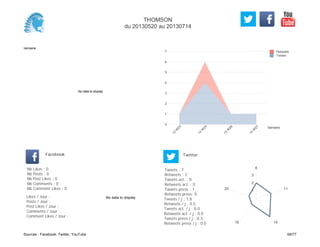 0
1
2
3
4
5
6
7
Semaine
13
W
23
13
W
24
13
W
26
13
W
27
Retweets
Tweets
No data to display
Semaine
Likes / Jour :
Posts / Jour :
Post Likes / Jour :
Comments / Jour :
Comment Likes / Jour :
Nb Likes : 0
Nb Posts : 0
Nb Post Likes : 0
Nb Comments : 0
Nb Comment Likes : 0
Facebook
Tweets / j : 1.8
Retweets / j : 0.5
Tweets act. / j : 0.0
Retweets act. / j : 0.0
Tweets press / j : 0.3
Retweets press / j : 0.0
Twitter
Tweets : 7
Retweets : 2
Tweets act. : 0
Retweets act. : 0
Tweets press : 1
Retweets press: 0
No data to display
6
11
1416
20 1
2
3
THOMSON
du 20130520 au 20130714
Sources : Facebook, Twitter, YouTube 69/77
 