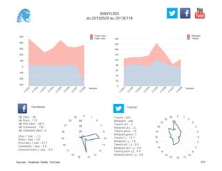 0
20
40
60
80
100
120
140
160
180
Semaine
13
W
21
13
W
22
13
W
23
13
W
24
13
W
25
13
W
26
13
W
27
13
W
28
Retweets
Tweets
-300
-200
-100
0
100
200
300
400
500
Semaine
13
W
21
13
W
22
13
W
23
13
W
24
13
W
25
13
W
26
13
W
27
13
W
28
Posts Likes
Page Likes
Likes / Jour : -1.5
Posts / Jour : 2.0
Post Likes / Jour : 47.7
Comments / Jour : 3.4
Comment Likes / Jour : 0.0
Nb Likes : -85
Nb Posts : 113
Nb Post Likes : 2671
Nb Comments : 192
Nb Comment Likes : 0
Facebook
Tweets / j : 11.7
Retweets / j : 4.8
Tweets act. / j : 0.0
Retweets act. / j : 0.0
Tweets press / j : 0.4
Retweets press / j : 0.0
Twitter
Tweets : 655
Retweets : 268
Tweets act. : 2
Retweets act. : 0
Tweets press : 21
Retweets press: 1
0 1
5
7
9
10
11
12
13
1415
16
17
18
19
20
21
22
23
20
40
60
0 1
2
3
4
5
6
7
8
9
10
111213
14
15
16
17
18
19
20
21
22
23
50
100
BABYLISS
du 20130520 au 20130714
Sources : Facebook, Twitter, YouTube 7/77
 