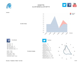 0,0
0,5
1,0
1,5
2,0
2,5
3,0
3,5
4,0
4,5
Semaine
13
W
21
13
W
22
13
W
23
13
W
24
13
W
26
13
W
27
Retweets
Tweets
No data to display
Semaine
Likes / Jour :
Posts / Jour :
Post Likes / Jour :
Comments / Jour :
Comment Likes / Jour :
Nb Likes : 0
Nb Posts : 0
Nb Post Likes : 0
Nb Comments : 0
Nb Comment Likes : 0
Facebook
Tweets / j : 1.0
Retweets / j : 0.1
Tweets act. / j : 0.1
Retweets act. / j : 0.0
Tweets press / j : 0.2
Retweets press / j : 0.0
Twitter
Tweets : 13
Retweets : 1
Tweets act. : 1
Retweets act. : 0
Tweets press : 2
Retweets press: 0
No data to display
0
2
8
10
12
13
15
17
18
19
22
23
0.5
1.0
1.5
2.0
VEDETTE
du 20130520 au 20130714
Sources : Facebook, Twitter, YouTube 71/77
 