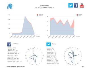 0
5
10
15
20
Semaine
13
W
21
13
W
22
13
W
23
13
W
24
13
W
25
13
W
26
13
W
27
13
W
28
Retweets
Tweets
0
500
1 000
1 500
2 000
Semaine
13
W
21
13
W
22
13
W
23
13
W
24
13
W
25
13
W
26
13
W
27
13
W
28
Posts Likes
Page Likes
Likes / Jour : 153.3
Posts / Jour : 1.0
Post Likes / Jour : 9.1
Comments / Jour : 2.0
Comment Likes / Jour : 0.0
Nb Likes : 4138
Nb Posts : 26
Nb Post Likes : 246
Nb Comments : 53
Nb Comment Likes : 0
Facebook
Tweets / j : 2.5
Retweets / j : 0.5
Tweets act. / j : 0.0
Retweets act. / j : 0.0
Tweets press / j : 0.4
Retweets press / j : 0.0
Twitter
Tweets : 102
Retweets : 20
Tweets act. : 2
Retweets act. : 0
Tweets press : 16
Retweets press: 0
0
2
8
9
10
11
13
14
1516
17
18
19
20
21
22
23
5
10
15
0 1
2
3
4
5
6
7
8
9
10
111213
14
15
16
17
18
19
20
21
22
23
5
10
WHIRLPOOL
du 20130520 au 20130714
Sources : Facebook, Twitter, YouTube 74/77
 