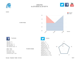 0,0
0,5
1,0
1,5
2,0
Semaine
13
W
21
13
W
23
13
W
25
Retweets
Tweets
No data to display
Semaine
Likes / Jour :
Posts / Jour :
Post Likes / Jour :
Comments / Jour :
Comment Likes / Jour :
Nb Likes : 0
Nb Posts : 0
Nb Post Likes : 0
Nb Comments : 0
Nb Comment Likes : 0
Facebook
Tweets / j : 0.8
Retweets / j : 0.2
Tweets act. / j : 0.0
Retweets act. / j : 0.0
Tweets press / j : 0.0
Retweets press / j : 0.0
Twitter
Tweets : 4
Retweets : 1
Tweets act. : 0
Retweets act. : 0
Tweets press : 0
Retweets press: 0
No data to display
2
16
1719
22
0.5
1.0
ZANUSSI
du 20130520 au 20130714
Sources : Facebook, Twitter, YouTube 75/77
 