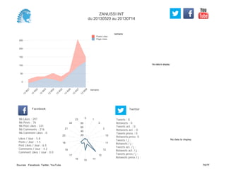 No data to display
Semaine
0
50
100
150
200
250
Semaine
13
W
21
13
W
22
13
W
23
13
W
24
13
W
25
13
W
26
13
W
27
13
W
28
Posts Likes
Page Likes
Likes / Jour : 5.8
Posts / Jour : 1.5
Post Likes / Jour : 6.5
Comments / Jour : 4.2
Comment Likes / Jour : 0.0
Nb Likes : 297
Nb Posts : 76
Nb Post Likes : 331
Nb Comments : 216
Nb Comment Likes : 0
Facebook
Tweets / j :
Retweets / j :
Tweets act. / j :
Retweets act. / j :
Tweets press / j :
Retweets press / j :
Twitter
Tweets : 0
Retweets : 0
Tweets act. : 0
Retweets act. : 0
Tweets press : 0
Retweets press: 0
0
1
2
3
10
11
12
13
14
15
16
17
18
19
20
21
22
23
20
40
60
80
No data to display
ZANUSSI INT
du 20130520 au 20130714
Sources : Facebook, Twitter, YouTube 76/77
 