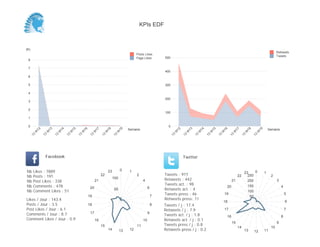 0
100
200
300
400
500
Semaine
13
W
12
13
W
13
13
W
14
13
W
15
13
W
16
13
W
17
13
W
18
13
W
19
Retweets
Tweets
(K)
0
1
2
3
4
5
6
7
8
Semaine
13
W
12
13
W
13
13
W
14
13
W
15
13
W
16
13
W
17
13
W
18
13
W
19
Posts Likes
Page Likes
Likes / Jour : 143.4
Posts / Jour : 3.5
Post Likes / Jour : 6.1
Comments / Jour : 8.7
Comment Likes / Jour : 0.9
Nb Likes : 7889
Nb Posts : 191
Nb Post Likes : 338
Nb Comments : 478
Nb Comment Likes : 51
Facebook
Tweets / j : 17.4
Retweets / j : 7.9
Tweets act. / j : 1.8
Retweets act. / j : 0.1
Tweets press / j : 0.8
Retweets press / j : 0.2
Twitter
Tweets : 977
Retweets : 442
Tweets act. : 98
Retweets act. : 4
Tweets press : 46
Retweets press: 11
0 1
2
4
6
7
8
9
10
11
121314
15
16
17
18
19
20
21
22
23
50
100
0 1
2
3
4
5
6
7
8
9
10
111213
14
15
16
17
18
19
20
21
22
23
50
100
150
200
250
KPIs EDF
 