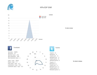 No data to display
Semaine(K)
0
2
4
6
8
10
12
14
16
Semaine
13
W
12
13
W
13
13
W
14
13
W
15
13
W
16
13
W
17
13
W
18
13
W
19
Posts Likes
Page Likes
Likes / Jour : 338.0
Posts / Jour : 1.7
Post Likes / Jour : 6.3
Comments / Jour : 10.0
Comment Likes / Jour : 0.0
Nb Likes : 14870
Nb Posts : 74
Nb Post Likes : 276
Nb Comments : 440
Nb Comment Likes : 2
Facebook
Tweets / j :
Retweets / j :
Tweets act. / j :
Retweets act. / j :
Tweets press / j :
Retweets press / j :
Twitter
Tweets : 0
Retweets : 0
Tweets act. : 0
Retweets act. : 0
Tweets press : 0
Retweets press: 0
6
7
8
9
10
11
12
13
14
15
16
17
18
19
20
21
22
23
50
100
No data to display
KPIs EDF ENR
 