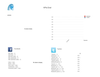 0,0
0,5
1,0
1,5
2,0
2,5
3,0
3,5
4,0
4,5
Semaine
13
W
19
Retweets
Tweets
No data to display
Semaine
Likes / Jour :
Posts / Jour :
Post Likes / Jour :
Comments / Jour :
Comment Likes / Jour :
Nb Likes : 0
Nb Posts : 0
Nb Post Likes : 0
Nb Comments : 0
Nb Comment Likes : 0
Facebook
Tweets / j : 4.0
Retweets / j : 0.0
Tweets act. / j : 1.0
Retweets act. / j : 0.0
Tweets press / j : 1.0
Retweets press / j : 0.0
Twitter
Tweets : 4
Retweets : 0
Tweets act. : 1
Retweets act. : 0
Tweets press : 1
Retweets press: 0No data to display
18
0.5
1.0
1.5
2.0
2.5
3.0
3.5
4.0
4.5
KPIs Enel
 