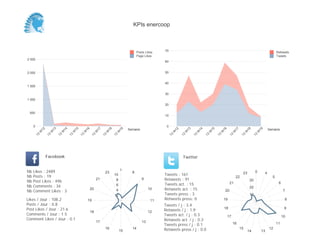 0
10
20
30
40
50
60
70
Semaine
13
W
12
13
W
13
13
W
14
13
W
15
13
W
16
13
W
17
13
W
18
13
W
19
Retweets
Tweets
0
500
1 000
1 500
2 000
2 500
Semaine
13
W
12
13
W
13
13
W
14
13
W
15
13
W
16
13
W
17
13
W
18
13
W
19
Posts Likes
Page Likes
Likes / Jour : 108.2
Posts / Jour : 0.8
Post Likes / Jour : 21.6
Comments / Jour : 1.5
Comment Likes / Jour : 0.1
Nb Likes : 2489
Nb Posts : 19
Nb Post Likes : 496
Nb Comments : 34
Nb Comment Likes : 3
Facebook
Tweets / j : 3.4
Retweets / j : 1.9
Tweets act. / j : 0.3
Retweets act. / j : 0.3
Tweets press / j : 0.1
Retweets press / j : 0.0
Twitter
Tweets : 161
Retweets : 91
Tweets act. : 15
Retweets act. : 15
Tweets press : 3
Retweets press: 0
1
8
9
10
11
12
13
14
15
16
17
18
19
20
21
23
2
4
6
8
10
0 4
5
6
7
8
9
10
11
12
1314
15
16
17
18
19
20
21
22
23
10
20
30
KPIs enercoop
 