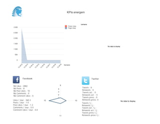 No data to display
Semaine
0
500
1 000
1 500
2 000
2 500
3 000
Semaine
13
W
12
13
W
13
13
W
14
13
W
15
13
W
16
13
W
17
13
W
18
13
W
19
Posts Likes
Page Likes
Likes / Jour : 360.3
Posts / Jour : 1.0
Post Likes / Jour : 1.3
Comments / Jour : 0.0
Comment Likes / Jour : 0.0
Nb Likes : 2882
Nb Posts : 8
Nb Post Likes : 10
Nb Comments : 0
Nb Comment Likes : 0
Facebook
Tweets / j :
Retweets / j :
Tweets act. / j :
Retweets act. / j :
Tweets press / j :
Retweets press / j :
Twitter
Tweets : 0
Retweets : 0
Tweets act. : 0
Retweets act. : 0
Tweets press : 0
Retweets press: 0
9
10
11
15
1
2
3
4
No data to display
KPIs energem
 