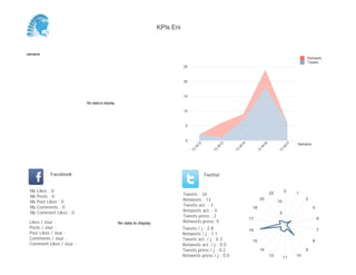 0
5
10
15
20
25
Semaine
13
W
12
13
W
13
13
W
14
13
W
16
13
W
17
Retweets
Tweets
No data to display
Semaine
Likes / Jour :
Posts / Jour :
Post Likes / Jour :
Comments / Jour :
Comment Likes / Jour :
Nb Likes : 0
Nb Posts : 0
Nb Post Likes : 0
Nb Comments : 0
Nb Comment Likes : 0
Facebook
Tweets / j : 2.8
Retweets / j : 1.1
Tweets act. / j : 0.3
Retweets act. / j : 0.0
Tweets press / j : 0.2
Retweets press / j : 0.0
Twitter
Tweets : 34
Retweets : 13
Tweets act. : 3
Retweets act. : 0
Tweets press : 2
Retweets press: 0No data to display
0
1
2
5
6
7
8
9
10
11
12
14
15
16
17
18
20
22
5
10
KPIs Eni
 