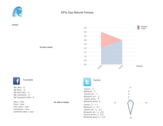 0,0
0,5
1,0
1,5
2,0
2,5
3,0
3,5
4,0
4,5
Semaine
13
W
14
13
W
17
Retweets
Tweets
No data to display
Semaine
Likes / Jour :
Posts / Jour :
Post Likes / Jour :
Comments / Jour :
Comment Likes / Jour :
Nb Likes : 0
Nb Posts : 0
Nb Post Likes : 0
Nb Comments : 0
Nb Comment Likes : 0
Facebook
Tweets / j : 1.7
Retweets / j : 0.7
Tweets act. / j : 0.3
Retweets act. / j : 0.0
Tweets press / j : 0.0
Retweets press / j : 0.0
Twitter
Tweets : 5
Retweets : 2
Tweets act. : 1
Retweets act. : 0
Tweets press : 0
Retweets press: 0No data to display
11
13
14
17
1
2
3
4
KPIs Gaz Naturel Fenosa
 