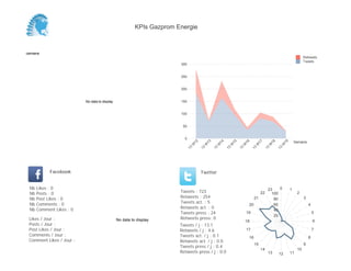 0
50
100
150
200
250
300
Semaine
13
W
12
13
W
13
13
W
14
13
W
15
13
W
16
13
W
17
13
W
18
13
W
19
Retweets
Tweets
No data to display
Semaine
Likes / Jour :
Posts / Jour :
Post Likes / Jour :
Comments / Jour :
Comment Likes / Jour :
Nb Likes : 0
Nb Posts : 0
Nb Post Likes : 0
Nb Comments : 0
Nb Comment Likes : 0
Facebook
Tweets / j : 13.1
Retweets / j : 4.6
Tweets act. / j : 0.1
Retweets act. / j : 0.0
Tweets press / j : 0.4
Retweets press / j : 0.0
Twitter
Tweets : 723
Retweets : 254
Tweets act. : 5
Retweets act. : 0
Tweets press : 24
Retweets press: 0No data to display
0 1
2
3
4
5
6
7
8
9
10
111213
14
15
16
17
18
19
20
21
22
23
20
40
60
80
100
KPIs Gazprom Energie
 