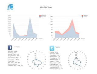 0
200
400
600
800
1 000
1 200
1 400
1 600
Semaine
13
W
12
13
W
13
13
W
14
13
W
15
13
W
16
13
W
17
13
W
18
13
W
19
Retweets
Tweets
0
500
1 000
1 500
2 000
2 500
3 000
3 500
4 000
4 500
5 000
Semaine
13
W
12
13
W
13
13
W
14
13
W
15
13
W
16
13
W
17
13
W
18
13
W
19
Posts Likes
Page Likes
Likes / Jour : 189.8
Posts / Jour : 2.7
Post Likes / Jour : 8.3
Comments / Jour : 7.5
Comment Likes / Jour : 0.3
Nb Likes : 10062
Nb Posts : 142
Nb Post Likes : 439
Nb Comments : 399
Nb Comment Likes : 15
Facebook
Tweets / j : 59.2
Retweets / j : 26.5
Tweets act. / j : 2.6
Retweets act. / j : 0.5
Tweets press / j : 2.9
Retweets press / j : 0.0
Twitter
Tweets : 3316
Retweets : 1482
Tweets act. : 145
Retweets act. : 26
Tweets press : 161
Retweets press: 1
0 1
2
4
7
8
9
10
11
12
1314
15
16
17
18
19
20
21
22
23
20
40
60
0 1
2
3
4
5
6
7
8
9
10
111213
14
15
16
17
18
19
20
21
22
23
100
200
300
400
500
KPIs GDF Suez
 