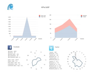 0
50
100
150
200
250
Semaine
13
W
16
13
W
17
13
W
18
13
W
19
Retweets
Tweets
0
500
1 000
1 500
2 000
2 500
3 000
3 500
4 000
Semaine
13
W
12
13
W
15
13
W
16
13
W
17
13
W
18
13
W
19
Posts Likes
Page Likes
Likes / Jour : 223.9
Posts / Jour : 1.4
Post Likes / Jour : 8.3
Comments / Jour : 1.6
Comment Likes / Jour : 0.3
Nb Likes : 4031
Nb Posts : 26
Nb Post Likes : 149
Nb Comments : 29
Nb Comment Likes : 6
Facebook
Tweets / j : 12.7
Retweets / j : 7.9
Tweets act. / j : 2.6
Retweets act. / j : 0.2
Tweets press / j : 0.0
Retweets press / j : 0.0
Twitter
Tweets : 342
Retweets : 213
Tweets act. : 69
Retweets act. : 6
Tweets press : 0
Retweets press: 0
7
9
10
11
13
14
15
16
17
18
20
21
5
10
0 1
2
3
6
7
8
9
10
11
121314
15
16
17
18
19
20
21
22
23
10
20
30
40
50
KPIs GrDF
 