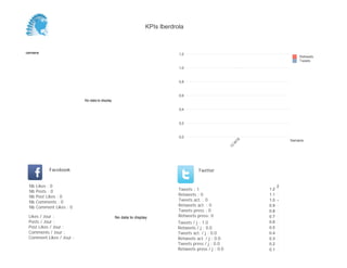 0,0
0,2
0,4
0,6
0,8
1,0
1,2
Semaine
13
W
19
Retweets
Tweets
No data to display
Semaine
Likes / Jour :
Posts / Jour :
Post Likes / Jour :
Comments / Jour :
Comment Likes / Jour :
Nb Likes : 0
Nb Posts : 0
Nb Post Likes : 0
Nb Comments : 0
Nb Comment Likes : 0
Facebook
Tweets / j : 1.0
Retweets / j : 0.0
Tweets act. / j : 0.0
Retweets act. / j : 0.0
Tweets press / j : 0.0
Retweets press / j : 0.0
Twitter
Tweets : 1
Retweets : 0
Tweets act. : 0
Retweets act. : 0
Tweets press : 0
Retweets press: 0No data to display
2
0.1
0.2
0.3
0.4
0.5
0.6
0.7
0.8
0.9
1.0
1.1
1.2
KPIs Iberdrola
 