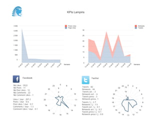0
5
10
15
20
25
30
Semaine
13
W
12
13
W
13
13
W
14
13
W
15
13
W
16
13
W
17
13
W
18
13
W
19
Retweets
Tweets
0
500
1 000
1 500
2 000
2 500
3 000
3 500
Semaine
13
W
12
13
W
13
13
W
14
13
W
15
13
W
16
13
W
17
13
W
18
Posts Likes
Page Likes
Likes / Jour : 207.2
Posts / Jour : 0.6
Post Likes / Jour : 0.7
Comments / Jour : 1.3
Comment Likes / Jour : 0.1
Nb Likes : 3522
Nb Posts : 11
Nb Post Likes : 12
Nb Comments : 22
Nb Comment Likes : 1
Facebook
Tweets / j : 2.7
Retweets / j : 1.5
Tweets act. / j : 0.1
Retweets act. / j : 0.2
Tweets press / j : 0.1
Retweets press / j : 0.0
Twitter
Tweets : 82
Retweets : 44
Tweets act. : 2
Retweets act. : 6
Tweets press : 3
Retweets press: 1
0
8
9
10
11
12
14
15
16
17
18
19
20
21
22
23
2
4
6
0 2
4
5
6
7
8
9
10
11
121314
15
16
17
18
19
20
21
22
23
5
10
15
KPIs Lampiris
 