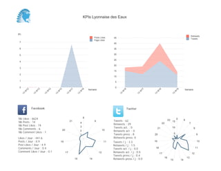 0
5
10
15
20
25
30
35
40
45
Semaine
13
W
16
13
W
17
13
W
18
13
W
19
Retweets
Tweets
(K)
0
1
2
3
4
5
6
7
Semaine
13
W
12
13
W
13
13
W
14
13
W
15
13
W
17
13
W
18
Posts Likes
Page Likes
Likes / Jour : 441.6
Posts / Jour : 0.9
Post Likes / Jour : 4.9
Comments / Jour : 0.4
Comment Likes / Jour : 0.1
Nb Likes : 6624
Nb Posts : 14
Nb Post Likes : 74
Nb Comments : 6
Nb Comment Likes : 1
Facebook
Tweets / j : 3.3
Retweets / j : 1.5
Tweets act. / j : 0.0
Retweets act. / j : 0.0
Tweets press / j : 0.4
Retweets press / j : 0.0
Twitter
Tweets : 62
Retweets : 29
Tweets act. : 0
Retweets act. : 0
Tweets press : 8
Retweets press: 0
8
9
10
11
12
1415
17
19
20
21
1
2
3
4
0 6
7
8
9
10
11
12
13
1415
16
17
18
19
20
21
22
23
5
10
15
KPIs Lyonnaise des Eaux
 