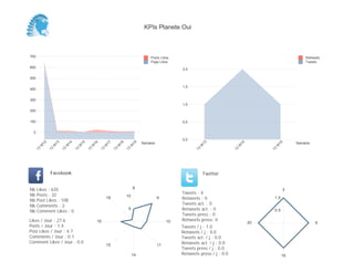 0,0
0,5
1,0
1,5
2,0
Semaine
13
W
13
13
W
14
13
W
15
Retweets
Tweets
0
100
200
300
400
500
600
700
Semaine
13
W
12
13
W
13
13
W
14
13
W
15
13
W
16
13
W
17
13
W
18
13
W
19
Posts Likes
Page Likes
Likes / Jour : 27.6
Posts / Jour : 1.4
Post Likes / Jour : 4.7
Comments / Jour : 0.1
Comment Likes / Jour : 0.0
Nb Likes : 635
Nb Posts : 32
Nb Post Likes : 108
Nb Comments : 2
Nb Comment Likes : 0
Facebook
Tweets / j : 1.0
Retweets / j : 0.0
Tweets act. / j : 0.0
Retweets act. / j : 0.0
Tweets press / j : 0.0
Retweets press / j : 0.0
Twitter
Tweets : 4
Retweets : 0
Tweets act. : 0
Retweets act. : 0
Tweets press : 0
Retweets press: 0
8
9
10
11
14
15
16
18
5
10
3
9
16
20
0.5
1.0
KPIs Planete Oui
 