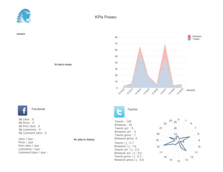 0
10
20
30
40
50
60
70
80
Semaine
13
W
12
13
W
13
13
W
14
13
W
15
13
W
16
13
W
17
13
W
18
13
W
19
Retweets
Tweets
No data to display
Semaine
Likes / Jour :
Posts / Jour :
Post Likes / Jour :
Comments / Jour :
Comment Likes / Jour :
Nb Likes : 0
Nb Posts : 0
Nb Post Likes : 0
Nb Comments : 0
Nb Comment Likes : 0
Facebook
Tweets / j : 5.1
Retweets / j : 1.6
Tweets act. / j : 0.2
Retweets act. / j : 0.0
Tweets press / j : 0.3
Retweets press / j : 0.0
Twitter
Tweets : 139
Retweets : 42
Tweets act. : 5
Retweets act. : 0
Tweets press : 7
Retweets press: 0No data to display
0 1
6
7
8
9
10
11
12
131415
16
17
18
19
20
21
22
23
10
20
30
KPIs Poweo
 