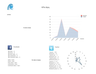 0
10
20
30
40
50
60
70
80
Semaine
13
W
12
13
W
13
13
W
14
13
W
16
13
W
17
13
W
18
13
W
19
Retweets
Tweets
No data to display
Semaine
Likes / Jour :
Posts / Jour :
Post Likes / Jour :
Comments / Jour :
Comment Likes / Jour :
Nb Likes : 0
Nb Posts : 0
Nb Post Likes : 0
Nb Comments : 0
Nb Comment Likes : 0
Facebook
Tweets / j : 6.7
Retweets / j : 0.5
Tweets act. / j : 0.3
Retweets act. / j : 0.1
Tweets press / j : 0.0
Retweets press / j : 0.0
Twitter
Tweets : 175
Retweets : 13
Tweets act. : 7
Retweets act. : 2
Tweets press : 0
Retweets press: 0No data to display
0 6
7
8
9
10
11
12
13
1415
16
17
18
19
20
21
22
23
10
20
30
40
KPIs Alpiq
 