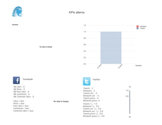 0,0
0,2
0,4
0,6
0,8
1,0
1,2
Semaine
13
W
18
13
W
19
Retweets
Tweets
No data to display
Semaine
Likes / Jour :
Posts / Jour :
Post Likes / Jour :
Comments / Jour :
Comment Likes / Jour :
Nb Likes : 0
Nb Posts : 0
Nb Post Likes : 0
Nb Comments : 0
Nb Comment Likes : 0
Facebook
Tweets / j : 1.0
Retweets / j : 0.0
Tweets act. / j : 0.0
Retweets act. / j : 0.0
Tweets press / j : 0.0
Retweets press / j : 0.0
Twitter
Tweets : 2
Retweets : 0
Tweets act. : 0
Retweets act. : 0
Tweets press : 0
Retweets press: 0No data to display
14
16
0.5
1.0
KPIs alterna
 