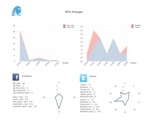 0,0
0,5
1,0
1,5
2,0
2,5
3,0
3,5
4,0
4,5
Semaine
13
W
12
13
W
13
13
W
14
13
W
15
13
W
16
13
W
17
13
W
19
Retweets
Tweets
0
5
10
15
20
25
30
Semaine
13
W
12
13
W
14
13
W
16
13
W
18
13
W
19
Posts Likes
Page Likes
Likes / Jour : 5.6
Posts / Jour : 0.6
Post Likes / Jour : 0.8
Comments / Jour : 0.6
Comment Likes / Jour : 0.0
Nb Likes : 28
Nb Posts : 3
Nb Post Likes : 4
Nb Comments : 3
Nb Comment Likes : 0
Facebook
Tweets / j : 1.0
Retweets / j : 0.4
Tweets act. / j : 0.0
Retweets act. / j : 0.0
Tweets press / j : 0.0
Retweets press / j : 0.0
Twitter
Tweets : 11
Retweets : 4
Tweets act. : 0
Retweets act. : 0
Tweets press : 0
Retweets press: 0
11
16
17
18
1
2
3
3
7
10
11
12
17
18
19
21
23
1
2
3
KPIs Antargaz
 