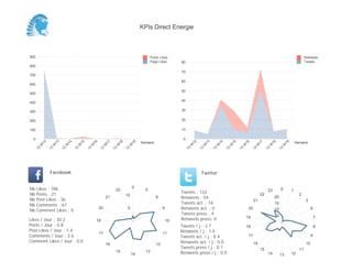0
10
20
30
40
50
60
70
80
Semaine
13
W
12
13
W
13
13
W
14
13
W
15
13
W
16
13
W
17
13
W
18
13
W
19
Retweets
Tweets
0
100
200
300
400
500
600
700
800
900
Semaine
13
W
12
13
W
13
13
W
14
13
W
15
13
W
16
13
W
17
13
W
18
13
W
19
Posts Likes
Page Likes
Likes / Jour : 30.2
Posts / Jour : 0.8
Post Likes / Jour : 1.4
Comments / Jour : 2.6
Comment Likes / Jour : 0.0
Nb Likes : 786
Nb Posts : 21
Nb Post Likes : 36
Nb Comments : 67
Nb Comment Likes : 0
Facebook
Tweets / j : 3.7
Retweets / j : 1.5
Tweets act. / j : 0.4
Retweets act. / j : 0.0
Tweets press / j : 0.1
Retweets press / j : 0.0
Twitter
Tweets : 133
Retweets : 54
Tweets act. : 16
Retweets act. : 0
Tweets press : 4
Retweets press: 0
0
5
8
9
10
11
12
13
14
15
16
17
18
20
21
22
5
10
0 1
2
3
6
7
8
9
10
11
121314
15
16
17
18
19
20
21
22
23
5
10
15
20
KPIs Direct Energie
 