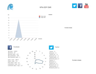 No data to display
Semaine(K)
0
2
4
6
8
10
12
14
16
Semaine
13
W
15
13
W
16
13
W
17
13
W
18
13
W
19
13
W
20
13
W
21
13
W
22
Posts Likes
Page Likes
Likes / Jour : 383.9
Posts / Jour : 1.6
Post Likes / Jour : 6.1
Comments / Jour : 8.4
Comment Likes / Jour : 0.1
Nb Likes : 14974
Nb Posts : 64
Nb Post Likes : 237
Nb Comments : 329
Nb Comment Likes : 2
Facebook
Tweets / j :
Retweets / j :
Tweets act. / j :
Retweets act. / j :
Tweets press / j :
Retweets press / j :
Twitter
Tweets : 0
Retweets : 0
Tweets act. : 0
Retweets act. : 0
Tweets press : 0
Retweets press: 0
6
7
8
9
10
11
12
13
14
15
16
17
18
19
20
21
22
23
20
40
60
80
No data to display
KPIs EDF ENR
 