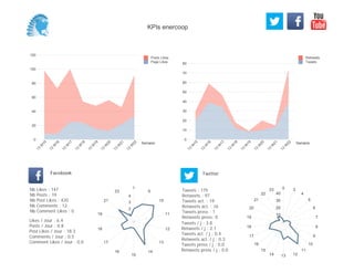 0
10
20
30
40
50
60
70
80
Semaine
13
W
15
13
W
16
13
W
17
13
W
18
13
W
19
13
W
20
13
W
21
13
W
22
Retweets
Tweets
0
20
40
60
80
100
120
Semaine
13
W
15
13
W
16
13
W
17
13
W
18
13
W
19
13
W
20
13
W
21
13
W
22
Posts Likes
Page Likes
Likes / Jour : 6.4
Posts / Jour : 0.8
Post Likes / Jour : 18.3
Comments / Jour : 0.5
Comment Likes / Jour : 0.0
Nb Likes : 147
Nb Posts : 19
Nb Post Likes : 420
Nb Comments : 12
Nb Comment Likes : 0
Facebook
Tweets / j : 3.8
Retweets / j : 2.1
Tweets act. / j : 0.4
Retweets act. / j : 0.3
Tweets press / j : 0.0
Retweets press / j : 0.0
Twitter
Tweets : 175
Retweets : 97
Tweets act. : 19
Retweets act. : 16
Tweets press : 1
Retweets press: 0
1
9
10
11
12
13
14
15
16
17
18
19
21
23
1
2
3
4
0 3
4
5
6
7
8
9
10
11
121314
15
16
17
18
19
20
21
22
23
10
20
30
40
KPIs enercoop
 