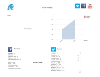0,0
0,5
1,0
1,5
2,0
Semaine
13
W
19
13
W
20
Retweets
Tweets
No data to display
Semaine
Likes / Jour :
Posts / Jour :
Post Likes / Jour :
Comments / Jour :
Comment Likes / Jour :
Nb Likes : 0
Nb Posts : 0
Nb Post Likes : 0
Nb Comments : 0
Nb Comment Likes : 0
Facebook
Tweets / j : 1.5
Retweets / j : 0.0
Tweets act. / j : 0.0
Retweets act. / j : 0.0
Tweets press / j : 1.0
Retweets press / j : 0.0
Twitter
Tweets : 3
Retweets : 0
Tweets act. : 0
Retweets act. : 0
Tweets press : 2
Retweets press: 0
No data to display
11
23
0.5
1.0
1.5
2.0
KPIs enerest
 