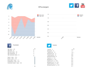 0,0
0,2
0,4
0,6
0,8
1,0
1,2
Semaine
13
W
22
Retweets
Tweets
-10
-8
-6
-4
-2
0
2
Semaine
13
W
15
13
W
16
13
W
17
13
W
18
13
W
19
13
W
20
13
W
21
13
W
22
Posts Likes
Page Likes
Likes / Jour : -3.4
Posts / Jour : 1.0
Post Likes / Jour : 1.3
Comments / Jour : 0.0
Comment Likes / Jour : 0.0
Nb Likes : -27
Nb Posts : 8
Nb Post Likes : 10
Nb Comments : 0
Nb Comment Likes : 0
Facebook
Tweets / j : 1.0
Retweets / j : 0.0
Tweets act. / j : 0.0
Retweets act. / j : 0.0
Tweets press / j : 0.0
Retweets press / j : 0.0
Twitter
Tweets : 1
Retweets : 0
Tweets act. : 0
Retweets act. : 0
Tweets press : 0
Retweets press: 0
10
15
2
4
6
8
19
0.1
0.2
0.3
0.4
0.5
0.6
0.7
0.8
0.9
1.0
1.1
1.2
KPIs energem
 