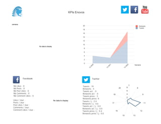 0
2
4
6
8
10
12
14
16
18
20
Semaine
13
W
20
13
W
21
13
W
22
Retweets
Tweets
No data to display
Semaine
Likes / Jour :
Posts / Jour :
Post Likes / Jour :
Comments / Jour :
Comment Likes / Jour :
Nb Likes : 0
Nb Posts : 0
Nb Post Likes : 0
Nb Comments : 0
Nb Comment Likes : 0
Facebook
Tweets / j : 2.4
Retweets / j : 0.6
Tweets act. / j : 0.0
Retweets act. / j : 0.0
Tweets press / j : 0.4
Retweets press / j : 0.0
Twitter
Tweets : 19
Retweets : 5
Tweets act. : 0
Retweets act. : 0
Tweets press : 3
Retweets press: 0
No data to display
7
8
9
11
12
1315
16
17
18
20
2
4
6
8
KPIs Enovos
 