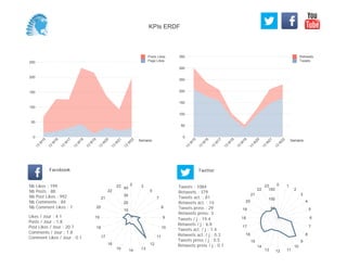 0
50
100
150
200
250
300
350
Semaine
13
W
15
13
W
16
13
W
17
13
W
18
13
W
19
13
W
20
13
W
21
13
W
22
Retweets
Tweets
0
50
100
150
200
250
Semaine
13
W
15
13
W
16
13
W
17
13
W
18
13
W
19
13
W
20
13
W
21
13
W
22
Posts Likes
Page Likes
Likes / Jour : 4.1
Posts / Jour : 1.8
Post Likes / Jour : 20.7
Comments / Jour : 1.8
Comment Likes / Jour : 0.1
Nb Likes : 199
Nb Posts : 88
Nb Post Likes : 992
Nb Comments : 84
Nb Comment Likes : 7
Facebook
Tweets / j : 19.4
Retweets / j : 6.8
Tweets act. / j : 1.4
Retweets act. / j : 0.3
Tweets press / j : 0.5
Retweets press / j : 0.1
Twitter
Tweets : 1084
Retweets : 379
Tweets act. : 81
Retweets act. : 14
Tweets press : 29
Retweets press: 3
2 3
5
7
8
9
10
11
12
131415
16
17
18
19
20
21
22
23
10
20
30
40
0 1
2
3
4
5
6
7
8
9
10
111213
14
15
16
17
18
19
20
21
22
23
50
100
150
KPIs ERDF
 