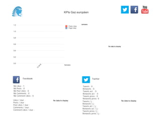 No data to display
Semaine
0,0
0,2
0,4
0,6
0,8
1,0
1,2
Semaine
13
W
18
Posts Likes
Page Likes
Likes / Jour :
Posts / Jour :
Post Likes / Jour :
Comments / Jour :
Comment Likes / Jour :
Nb Likes : 1
Nb Posts : 0
Nb Post Likes : 0
Nb Comments : 0
Nb Comment Likes : 0
Facebook
Tweets / j :
Retweets / j :
Tweets act. / j :
Retweets act. / j :
Tweets press / j :
Retweets press / j :
Twitter
Tweets : 0
Retweets : 0
Tweets act. : 0
Retweets act. : 0
Tweets press : 0
Retweets press: 0
No data to display No data to display
KPIs Gaz européen
 