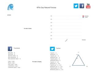 0,0
0,5
1,0
1,5
2,0
2,5
3,0
3,5
Semaine
13
W
17
Retweets
Tweets
No data to display
Semaine
Likes / Jour :
Posts / Jour :
Post Likes / Jour :
Comments / Jour :
Comment Likes / Jour :
Nb Likes : 0
Nb Posts : 0
Nb Post Likes : 0
Nb Comments : 0
Nb Comment Likes : 0
Facebook
Tweets / j : 3.0
Retweets / j : 0.0
Tweets act. / j : 0.0
Retweets act. / j : 0.0
Tweets press / j : 0.0
Retweets press / j : 0.0
Twitter
Tweets : 3
Retweets : 0
Tweets act. : 0
Retweets act. : 0
Tweets press : 0
Retweets press: 0
No data to display
11
1417
0.5
1.0
KPIs Gaz Naturel Fenosa
 