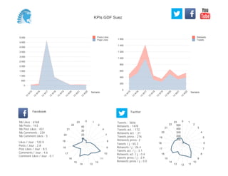 0
200
400
600
800
1 000
1 200
1 400
1 600
Semaine
13
W
15
13
W
16
13
W
17
13
W
18
13
W
19
13
W
20
13
W
21
13
W
22
Retweets
Tweets
0
500
1 000
1 500
2 000
2 500
3 000
3 500
4 000
4 500
5 000
Semaine
13
W
15
13
W
16
13
W
17
13
W
18
13
W
19
13
W
20
13
W
21
13
W
22
Posts Likes
Page Likes
Likes / Jour : 120.9
Posts / Jour : 2.8
Post Likes / Jour : 8.5
Comments / Jour : 4.6
Comment Likes / Jour : 0.1
Nb Likes : 6168
Nb Posts : 143
Nb Post Likes : 431
Nb Comments : 234
Nb Comment Likes : 5
Facebook
Tweets / j : 65.3
Retweets / j : 26.4
Tweets act. / j : 3.1
Retweets act. / j : 0.4
Tweets press / j : 3.9
Retweets press / j : 0.0
Twitter
Tweets : 3656
Retweets : 1478
Tweets act. : 172
Retweets act. : 21
Tweets press : 216
Retweets press: 2
0 1
2
4
7
8
9
10
11
12
1314
15
16
17
18
19
20
21
22
23
10
20
30
40
0 1
2
3
4
5
6
7
8
9
10
111213
14
15
16
17
18
19
20
21
22
23
100
200
300
400
500
KPIs GDF Suez
 