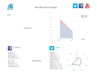 0
2
4
6
8
10
12
14
16
Semaine
13
W
20
13
W
21
Retweets
Tweets
No data to display
Semaine
Likes / Jour :
Posts / Jour :
Post Likes / Jour :
Comments / Jour :
Comment Likes / Jour :
Nb Likes : 0
Nb Posts : 0
Nb Post Likes : 0
Nb Comments : 0
Nb Comment Likes : 0
Facebook
Tweets / j : 4.3
Retweets / j : 0.5
Tweets act. / j : 0.0
Retweets act. / j : 0.0
Tweets press / j : 1.0
Retweets press / j : 0.0
Twitter
Tweets : 17
Retweets : 2
Tweets act. : 0
Retweets act. : 0
Tweets press : 4
Retweets press: 0
No data to display
9
10
11
12
1315
18
19
20
1
2
3
4
KPIs GEG Source d'Energies
 